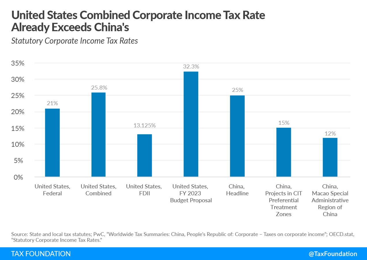 US china competition USICA Competes Act US china corporate tax rates and systems