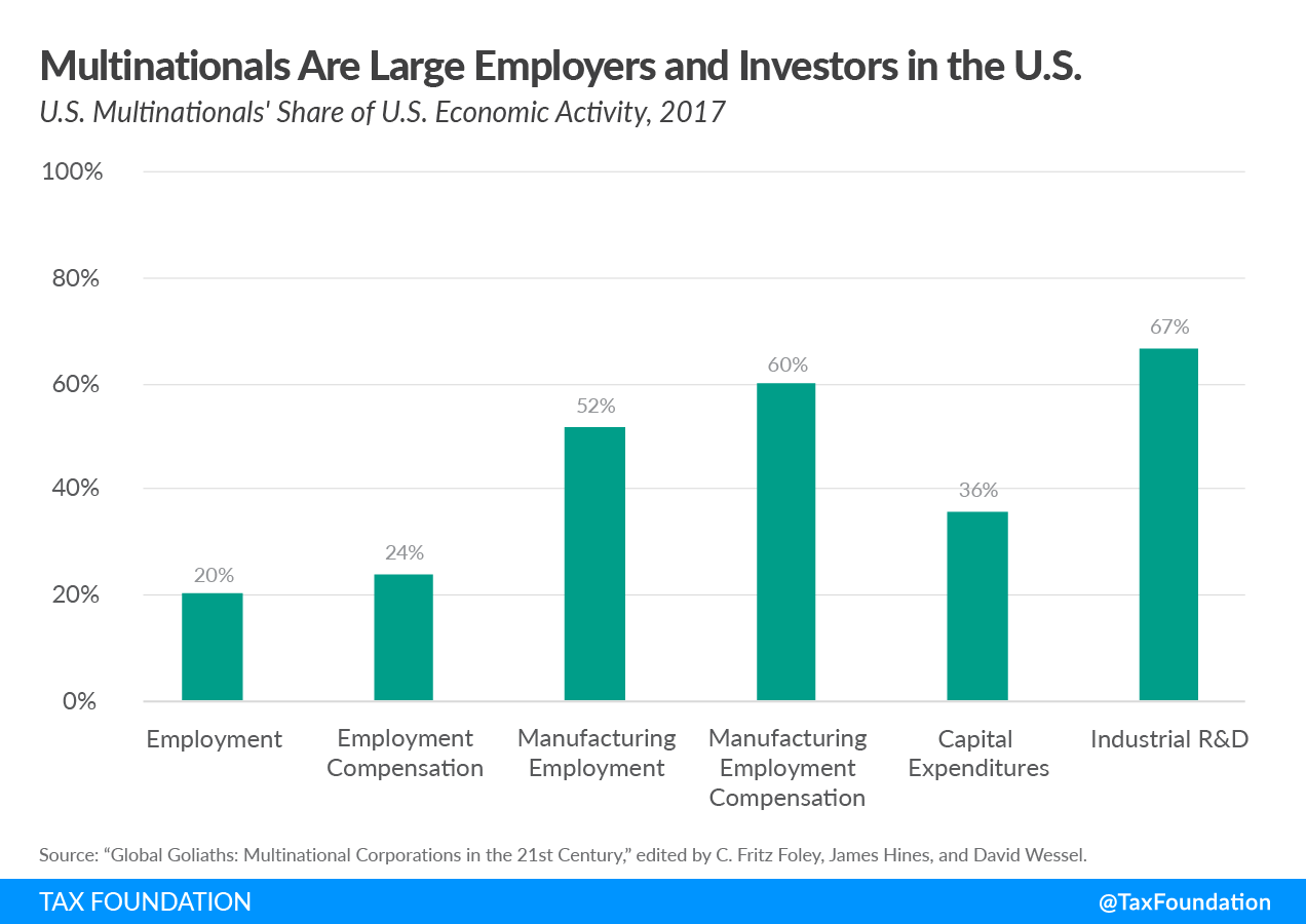US multinationals are large employers and investors in the US See FDI us employment impact