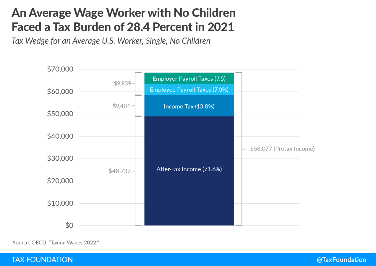 an average wage worker with no children tax burden