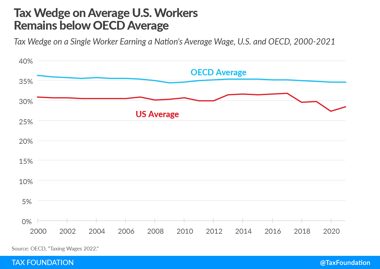 Tax Wedge on Average U.S. Workers Remains Below OECD
