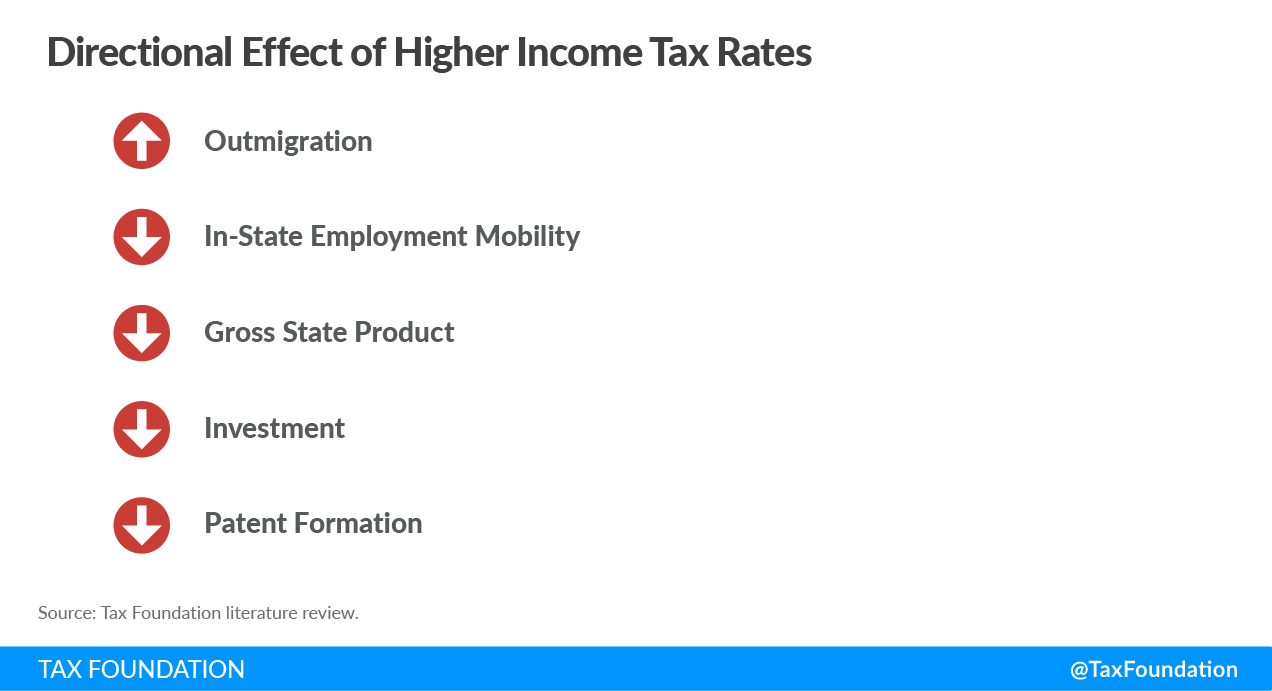 Directional effect of higher income tax rates impact of income taxes on economic growth