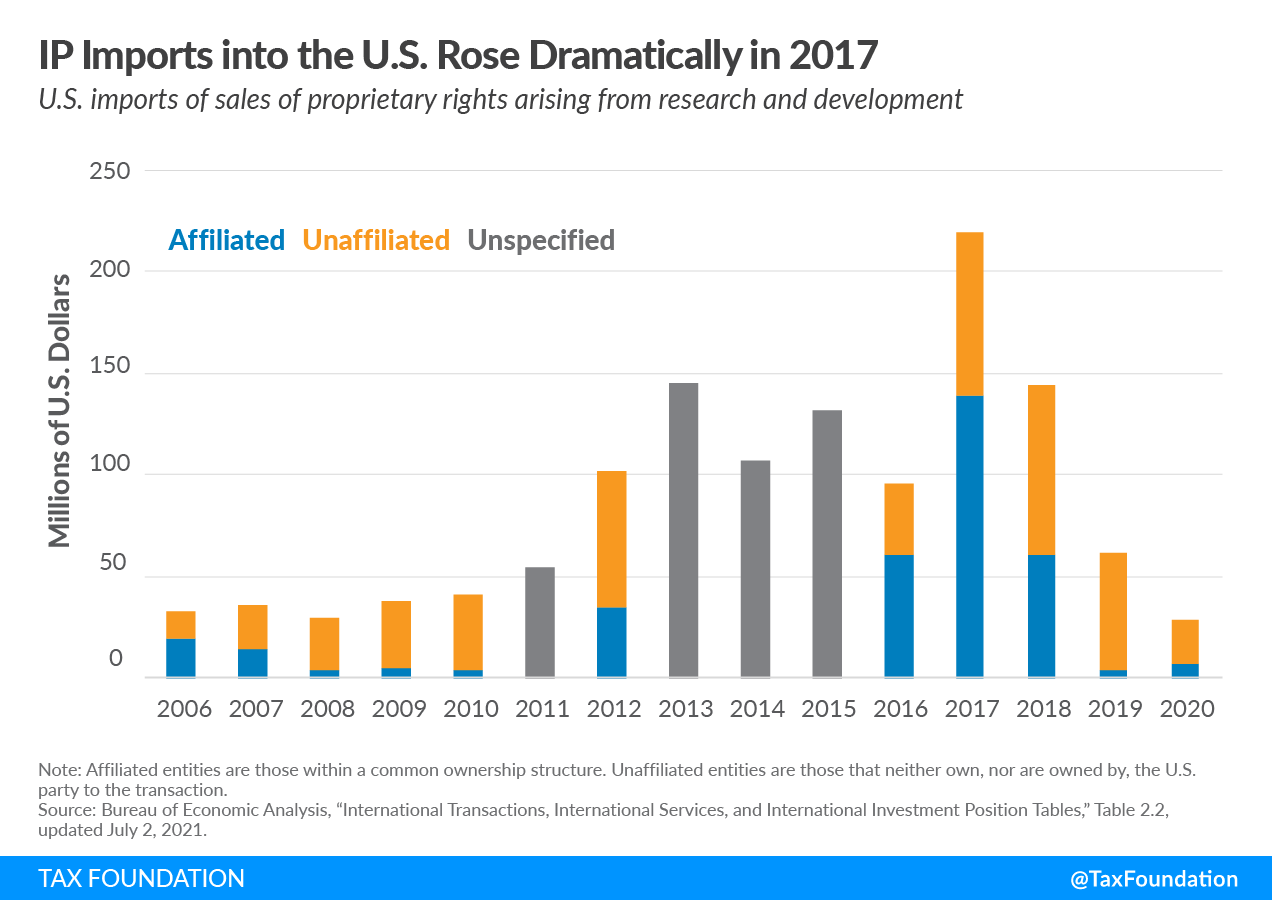 IP imports into the US rose dramatically after 2017 tax reform profit shifting repatriation