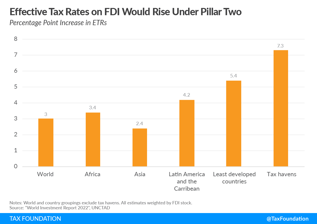 Effective tax rates on FDI would raise under OECD Pillar Two See Biden OECD Tax proposals would hurt FDI