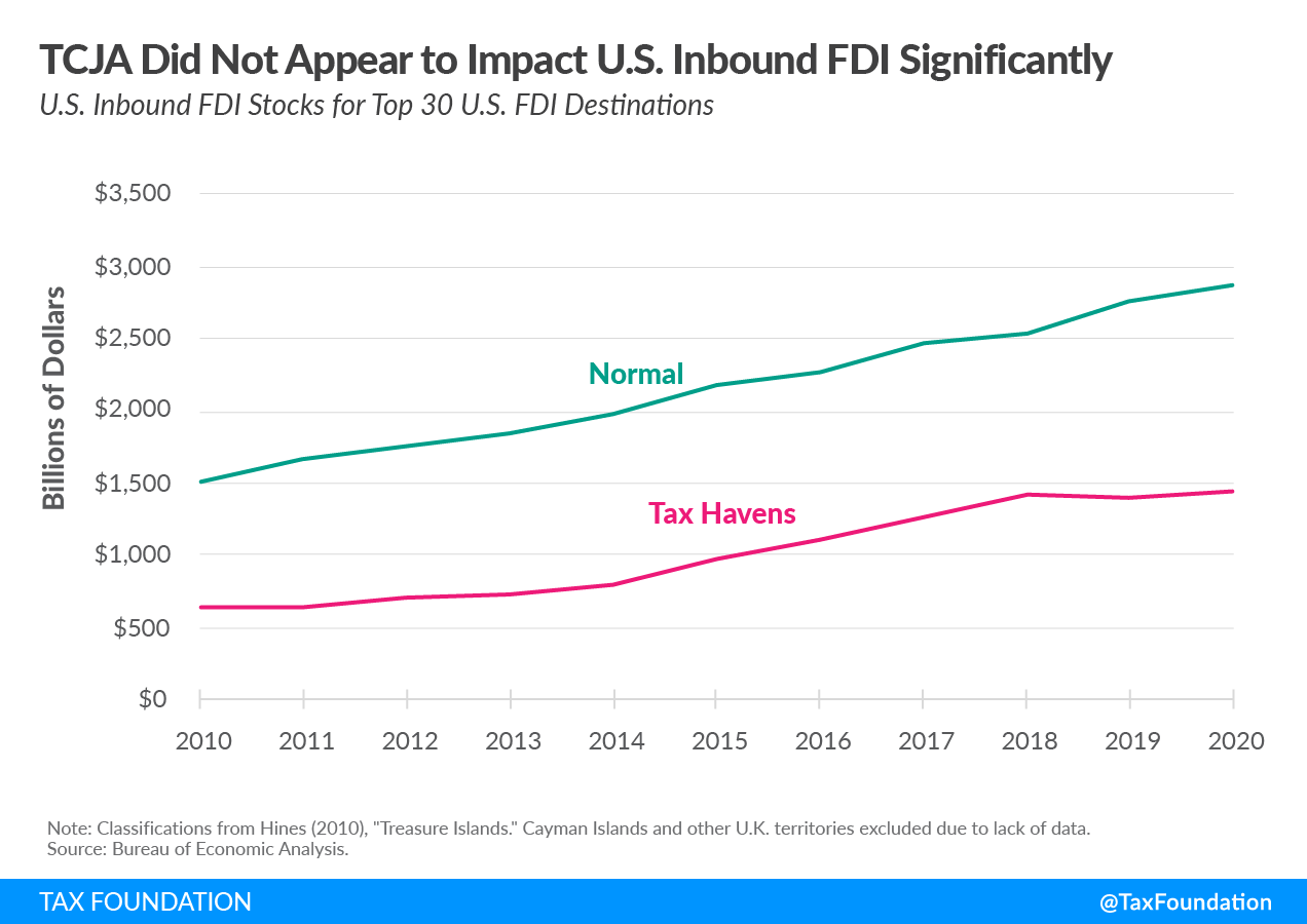 2017 tax reform Tax Cuts and Jobs Act did not impact US FDI significantly 