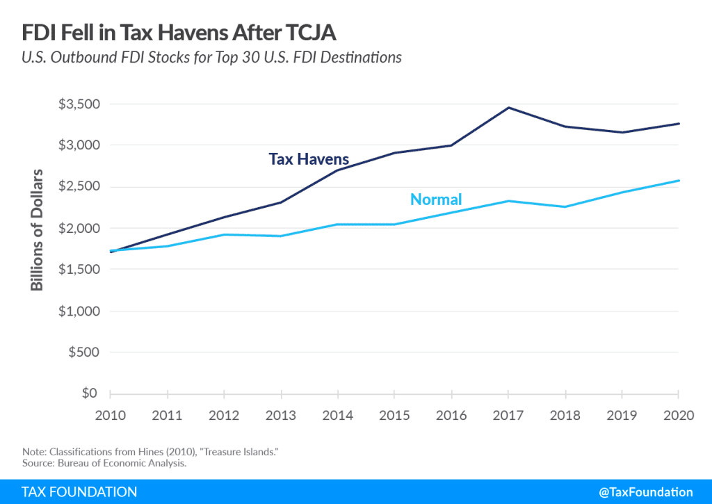 Tax Havens: TCJA Impact on FDI Stocks | Tax Foundation