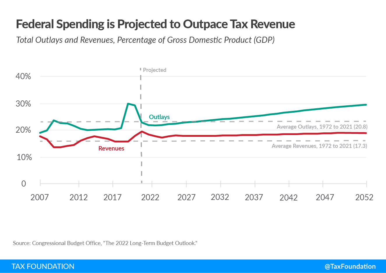 Federal spending is projected to outpace tax revenue CBO long-term budget outlook federal deficit