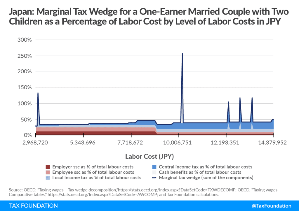 Japanese Tax and Benefit System for Working Parents: Marginal Tax Rates