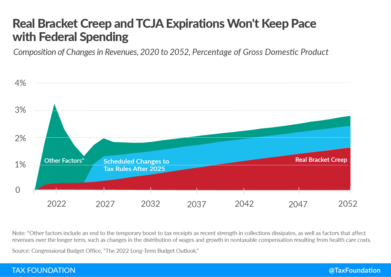 Real bracket creep and TCJA expirations won't keep pace with federal spending CBO long-term budget outlook federal deficit