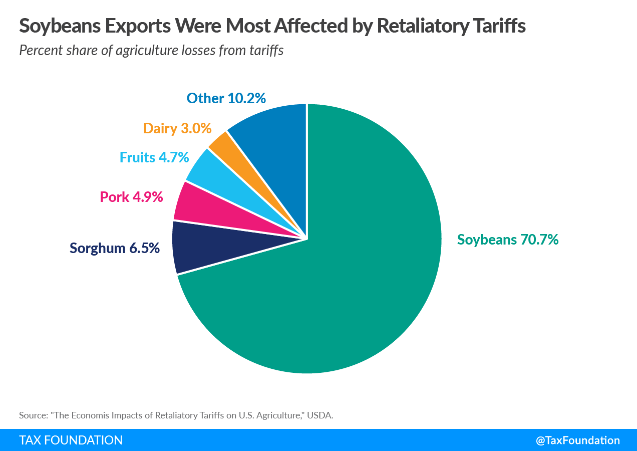 retaliatory tariffs trade war agriculture impact us agriculture trade ways to help farmers