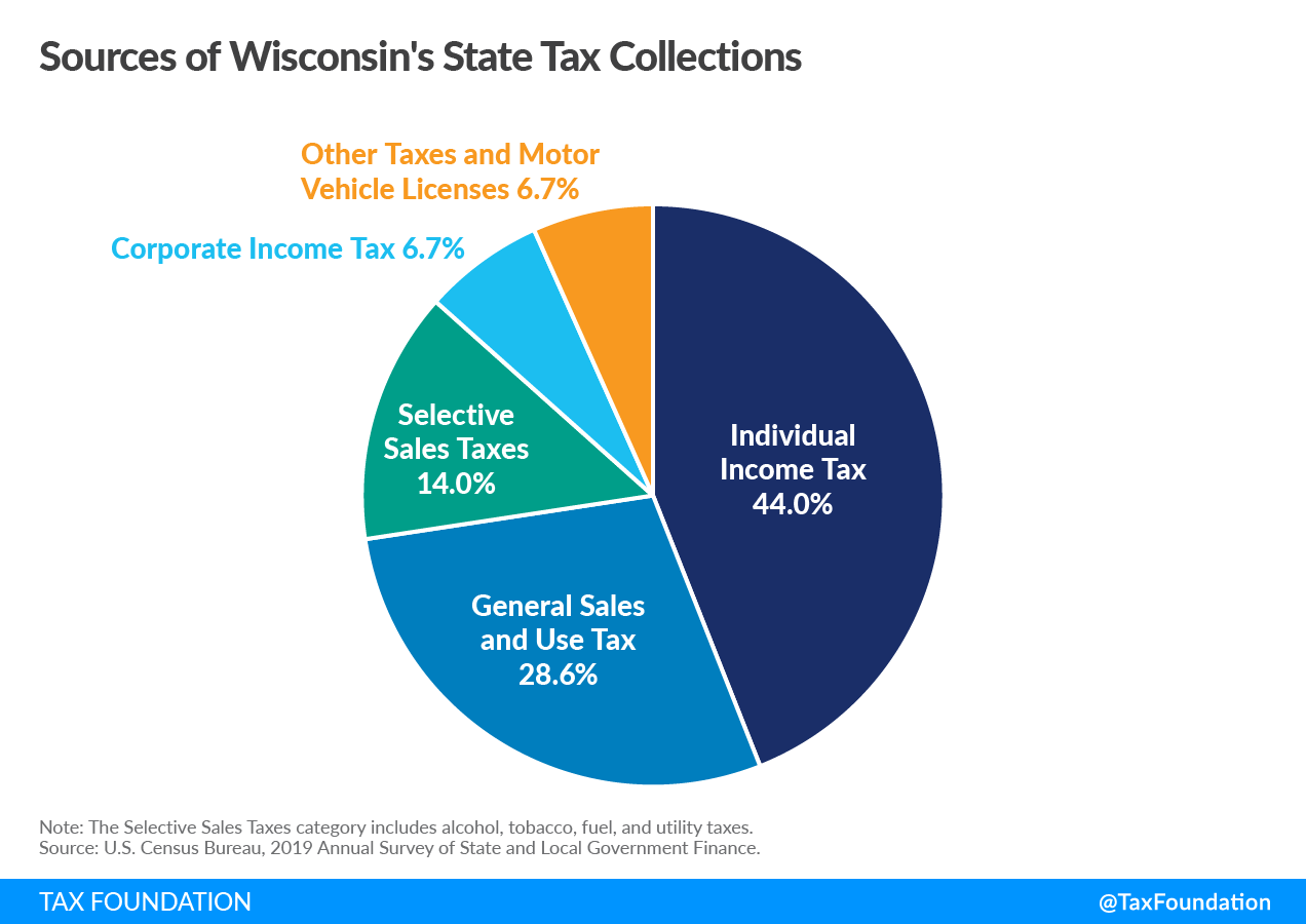 Wisconsin state tax collections Wisconsin tax revenue sources Wisconsin tax reform options