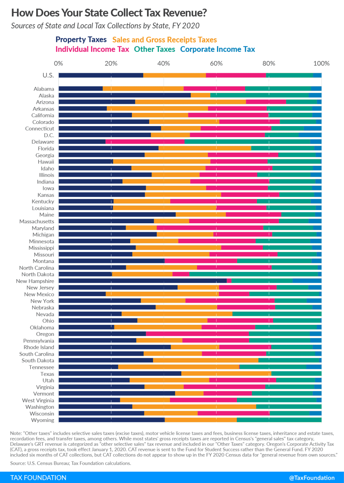 State and Local Tax Collections: State and Local Tax Revenue by State