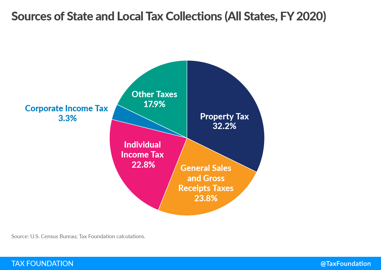 State and local tax collections, state and local tax revenue by state taxes by state