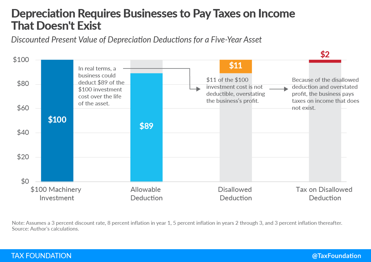 The Economic, Revenue, and Distributional Effects of Permanent 100 Percent Bonus Depreciation effects and bonus depreciation phaseout