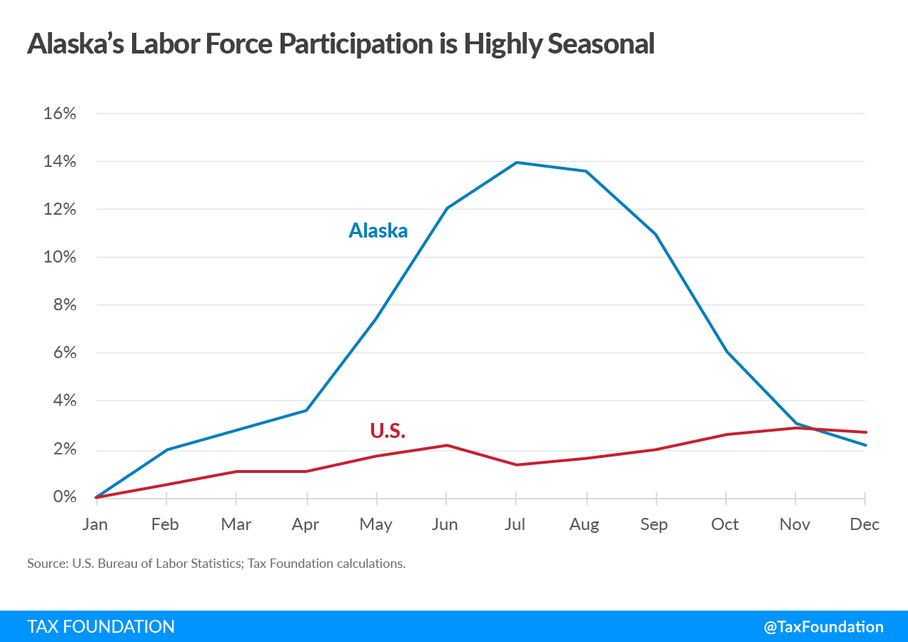 Alaska labor force participation is highly seasonal