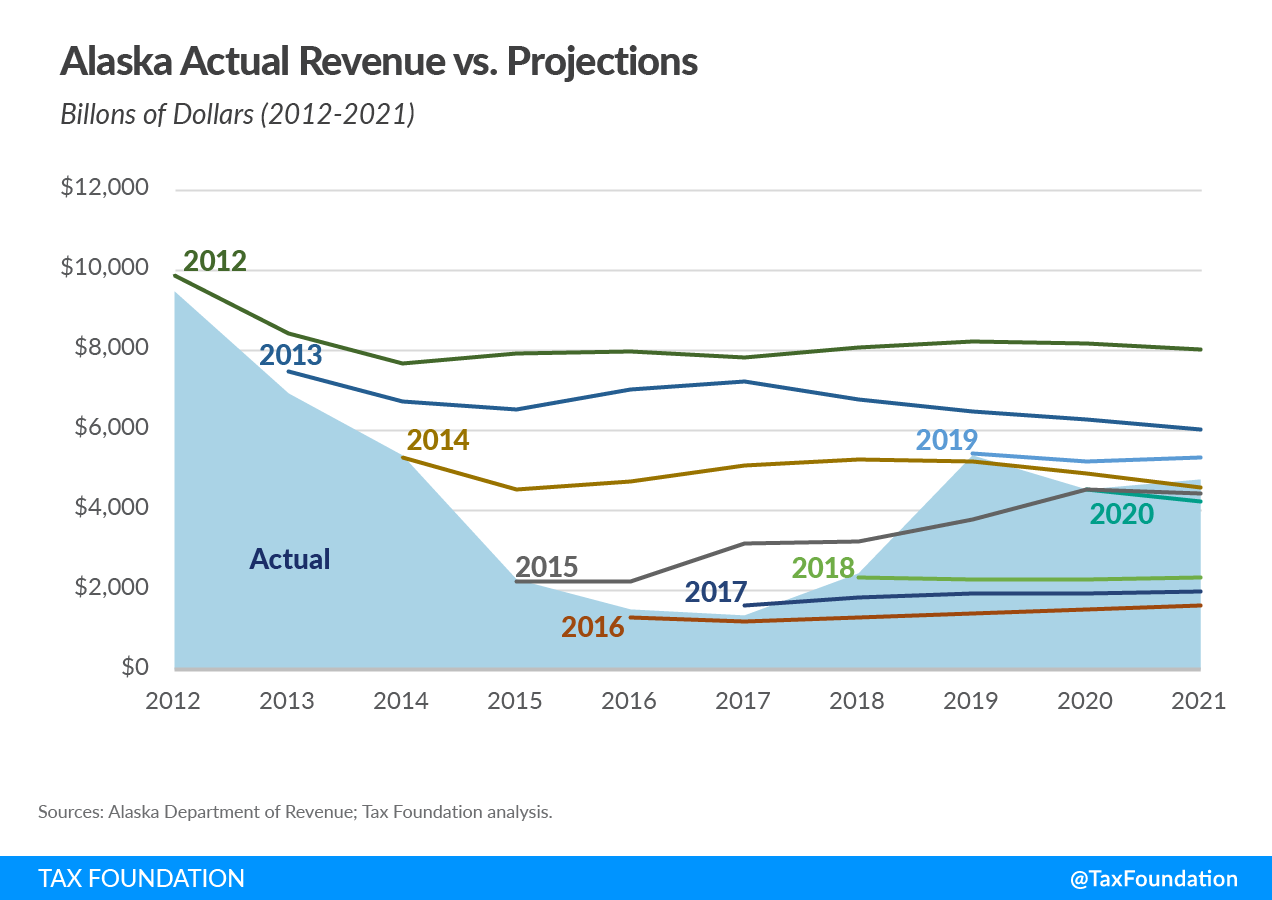 Alaska tax revenue projections