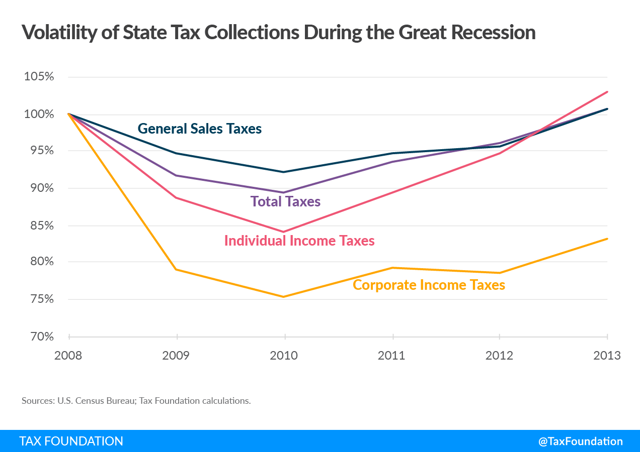 Volatility of state tax collections during the great recession