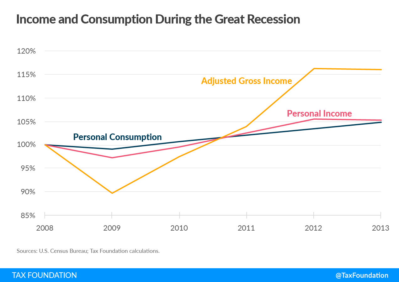 Income and consumption tax revenue volatility Economic Implications of an Alaska Income Tax
