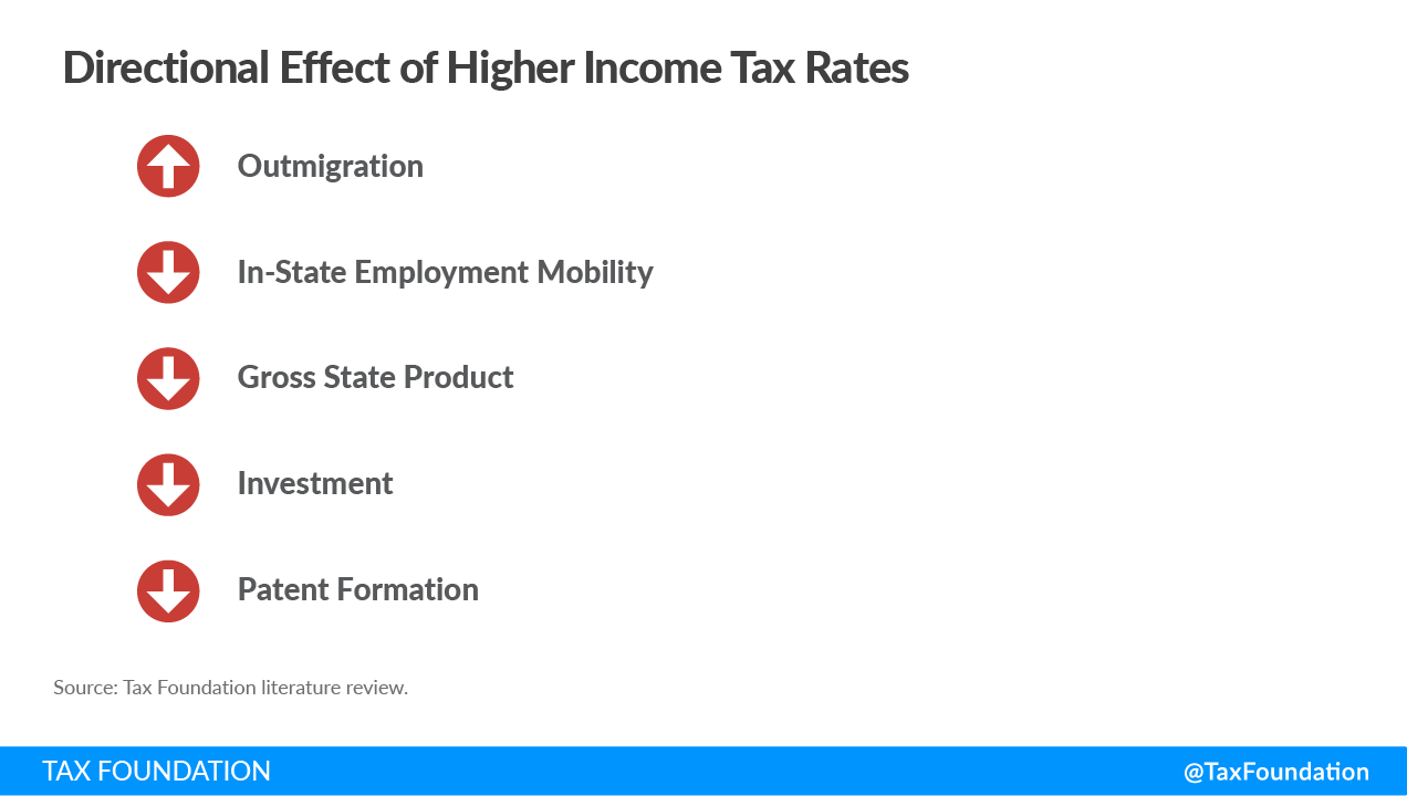 effects of higher income tax rates economic implications of Alaska income tax