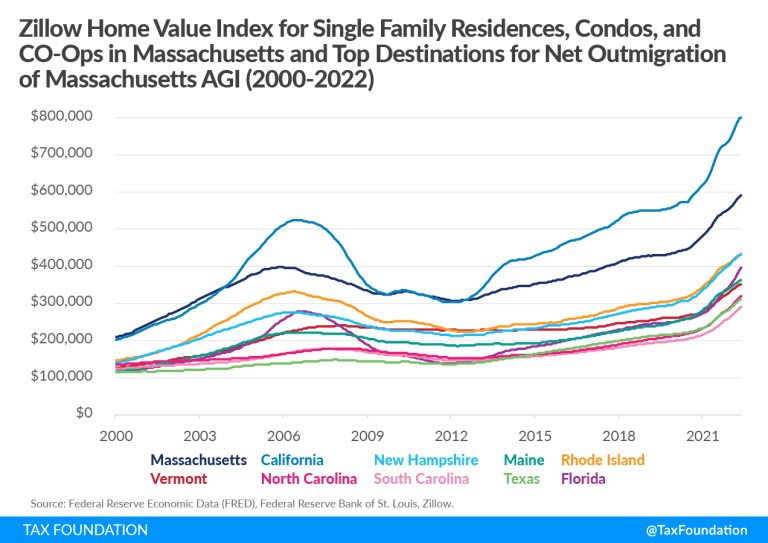 Massachusetts Millionaires Tax: Massachusetts Graduated Income Tax