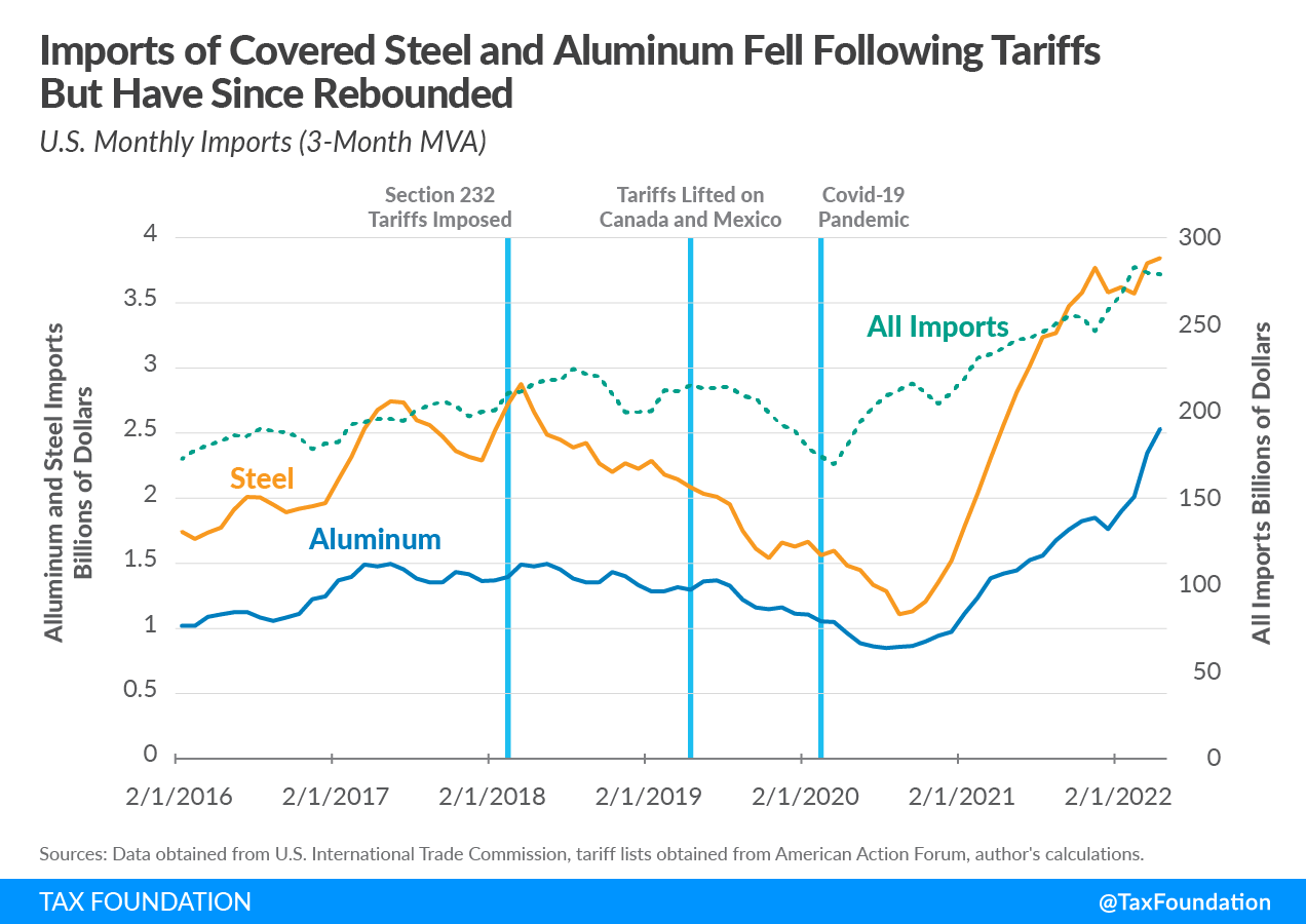 Section 232 Tariffs on Steel Aluminum Economic Impact