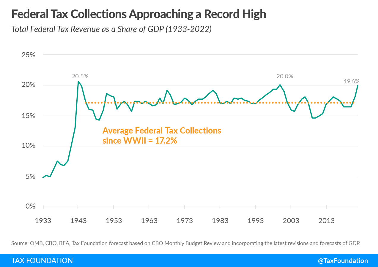 Federal tax collections approaching a record high as inflation surges WWII record tax revenue