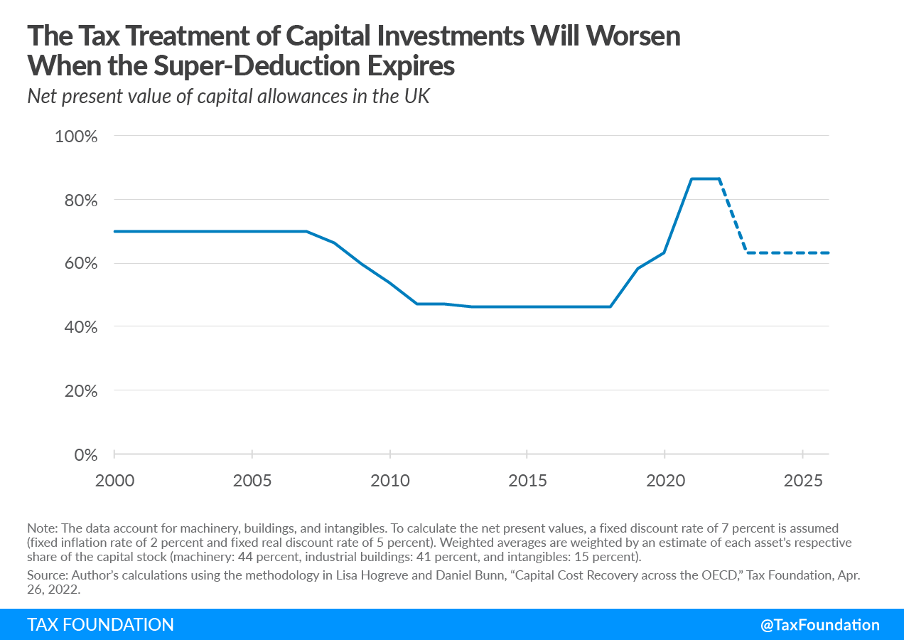 The tax treatment of capital investments will worsen when the super-deduction expires UK capital allowances UK cost recovery and UK super deduction tax