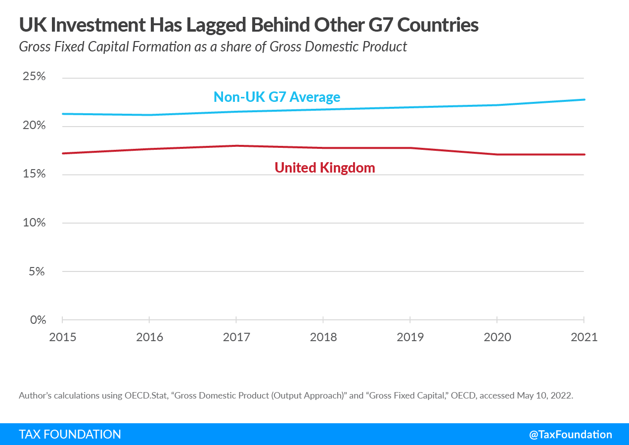 UK Investment Has Lagged Behind Other G7 Countries UK capital allowances UK cost recovery and UK super deduction