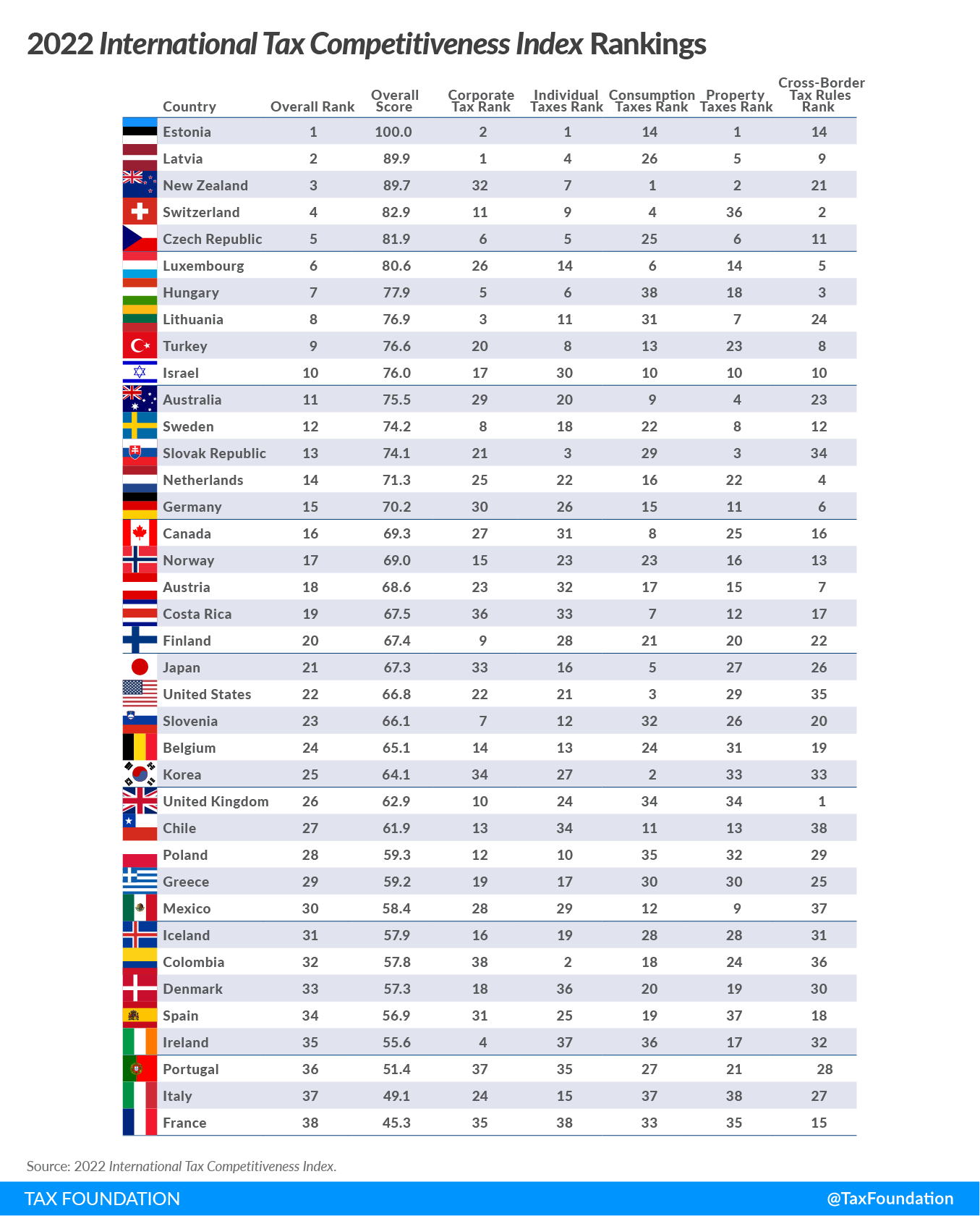 2022 International Tax Competitiveness Index Rankings in Europe, 2022 Global Tax Competitiveness Rankings, 2022 Global Tax Rankings in OECD Global Tax overall rankings