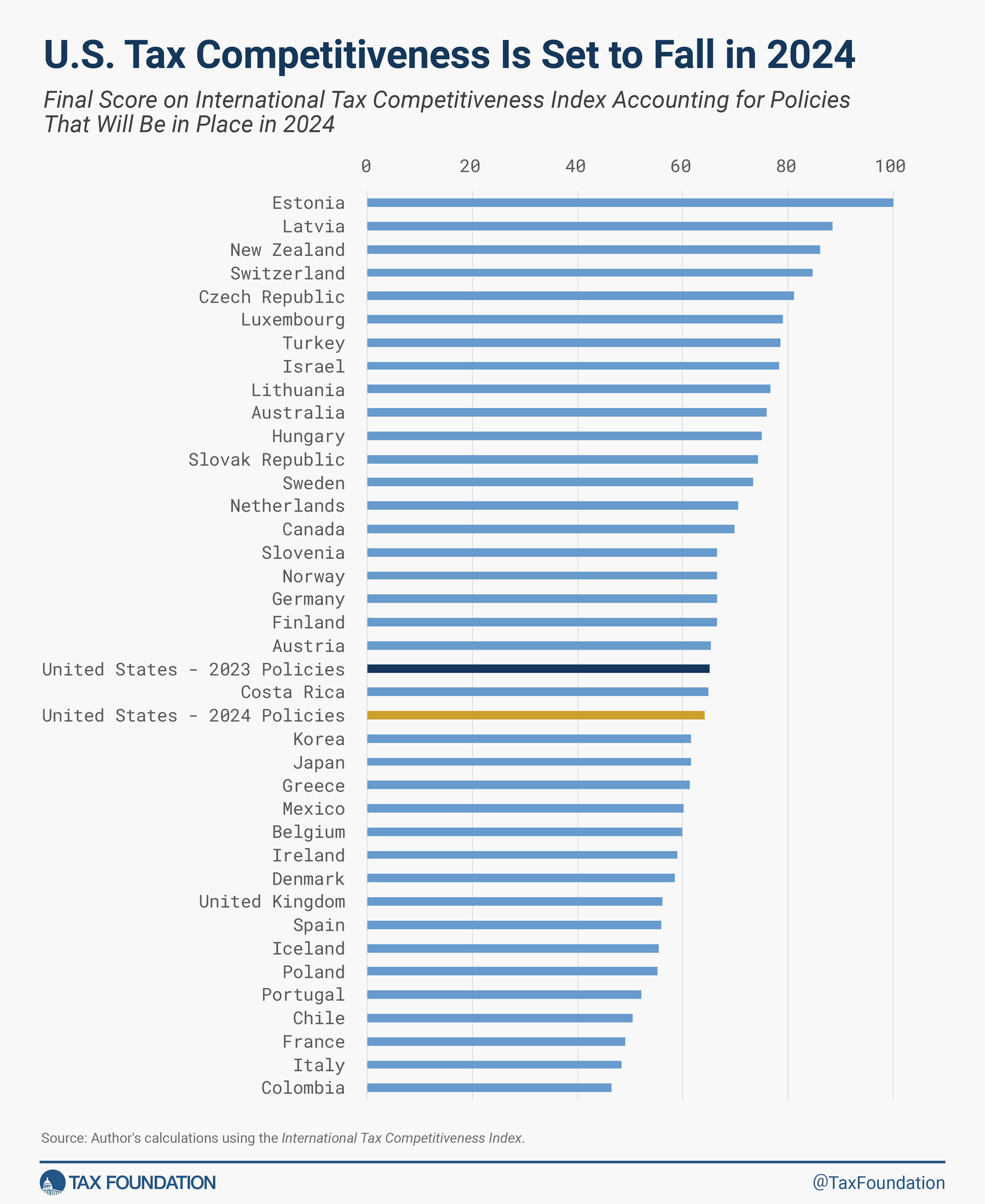 US Competitiveness Projected to Worsen | Tax Foundation