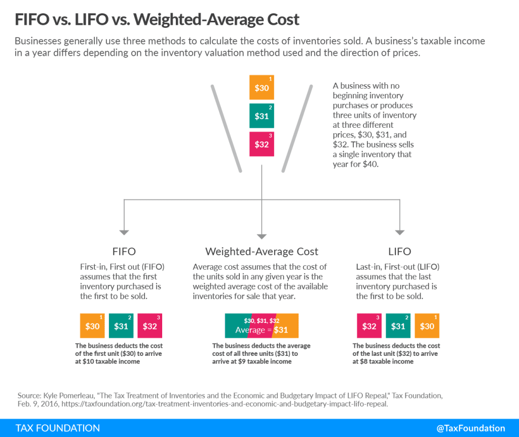 LIFO: Tax Treatment of Inventory | Tax Foundation