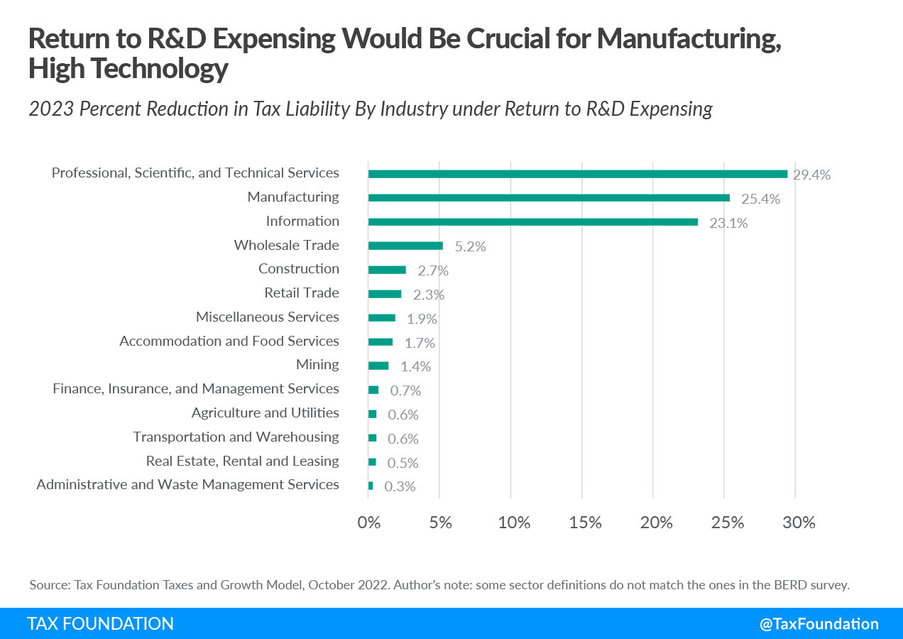 R&D expensing and R&D amortization R&D manufacturing and R&D technology impact