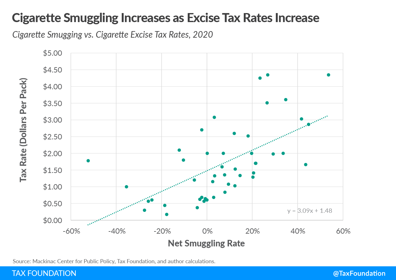 Cigarette smuggling increaes as excise tax rates increase
