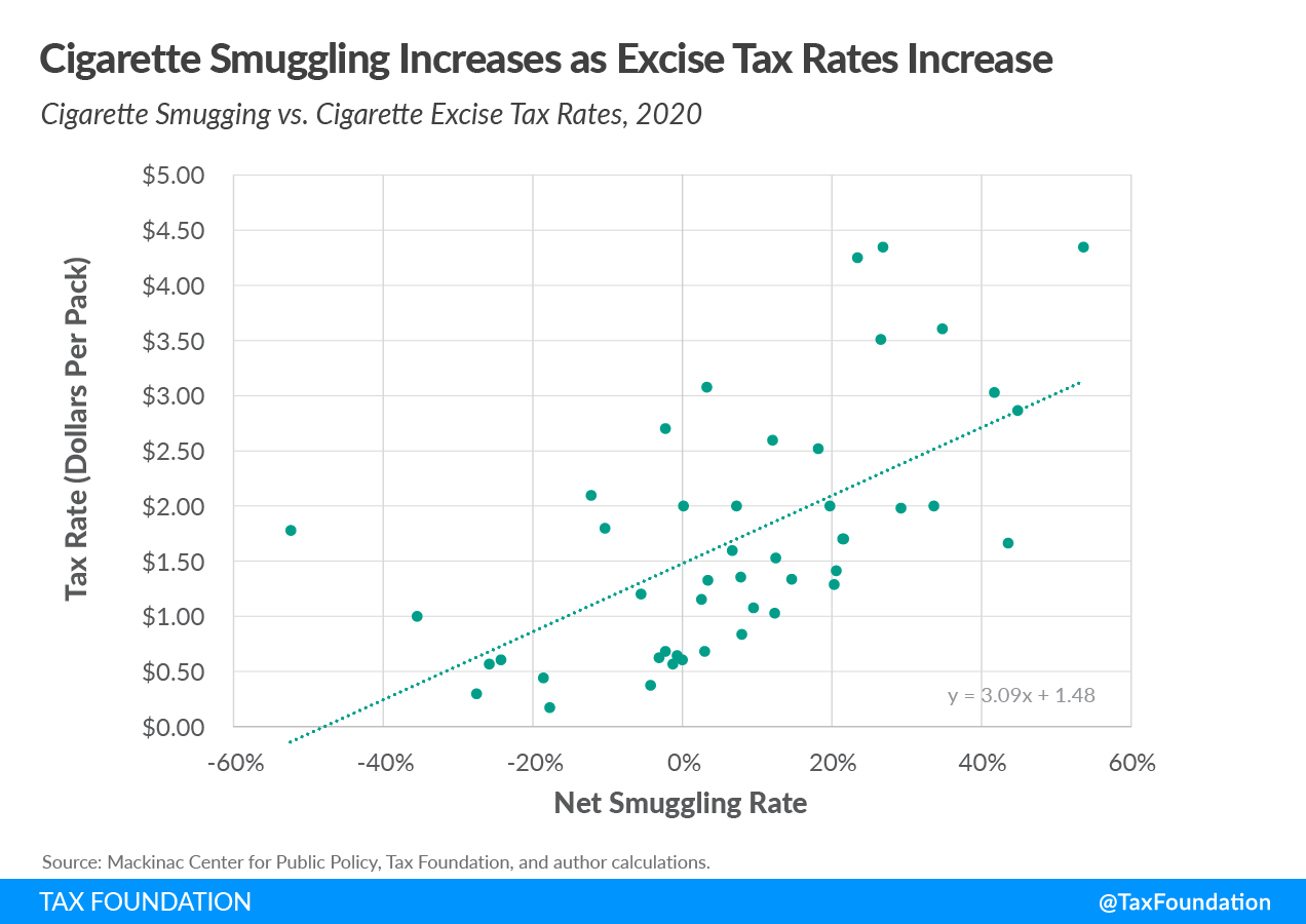 Cigarette Taxes Cigarette Smuggling by State Tax Foundation