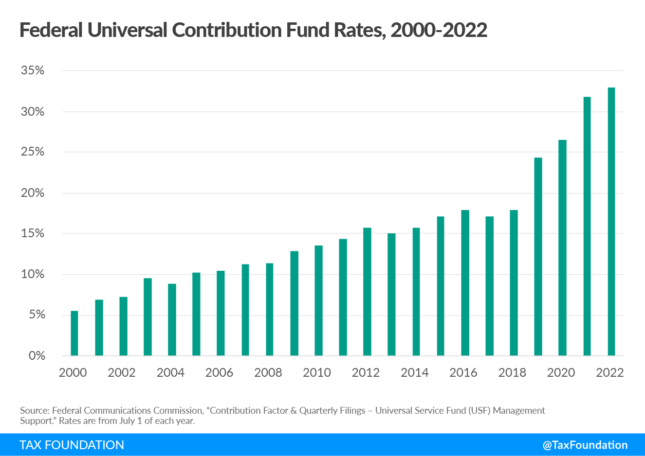 Federal universal contribution fund rates 2022