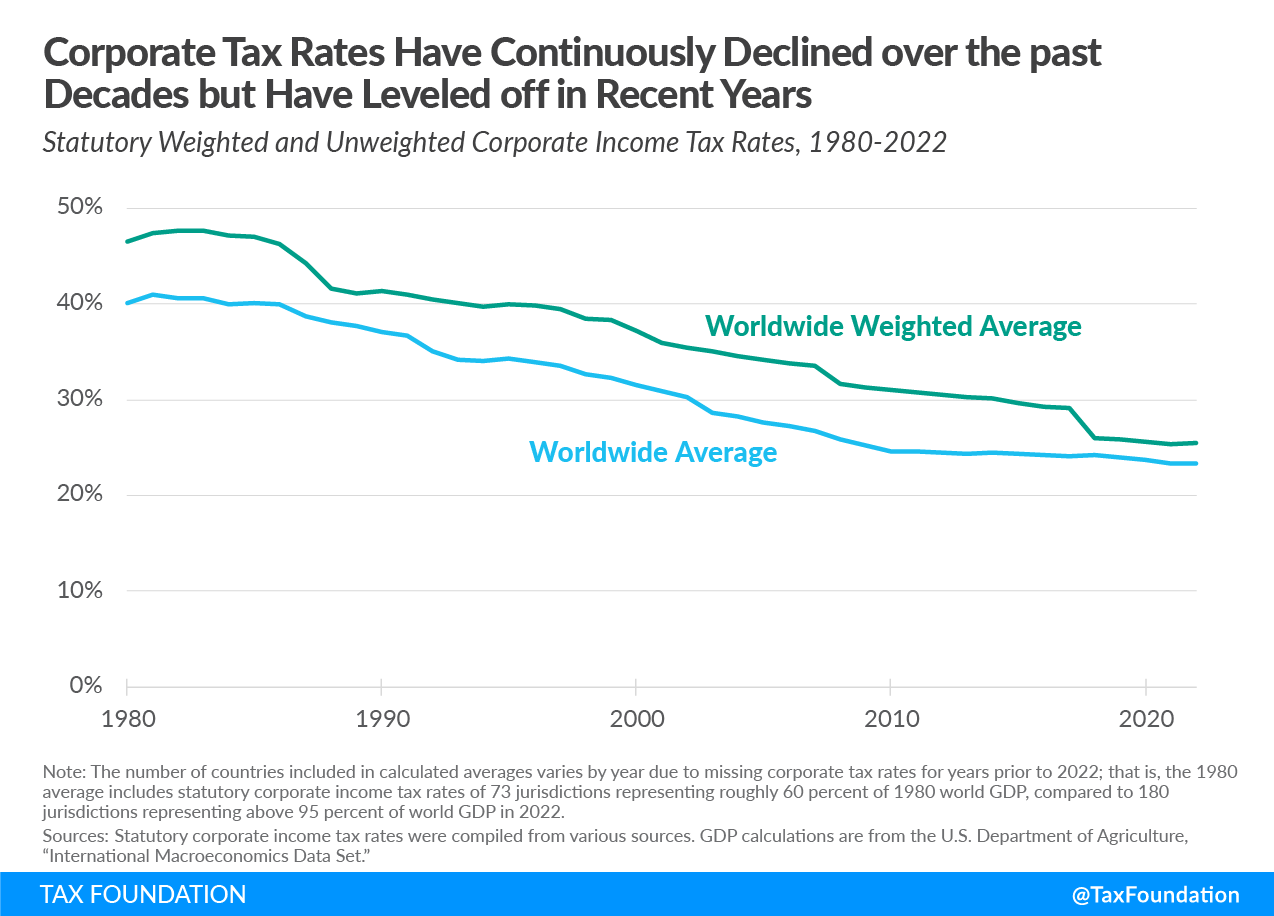 Corporate tax rates decline but level off data on corporate tax global race to the bottom
