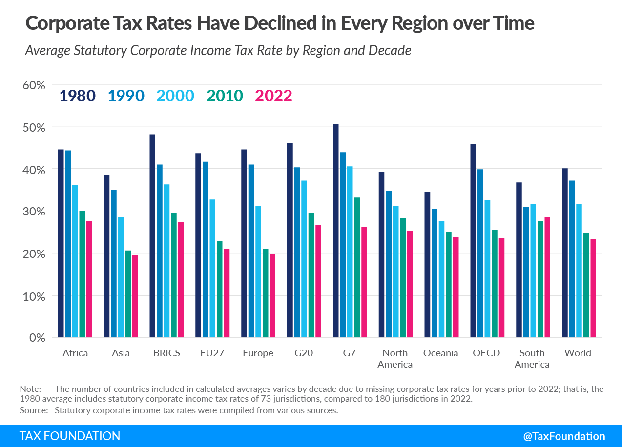 Corporate tax rates have declined in every region over time