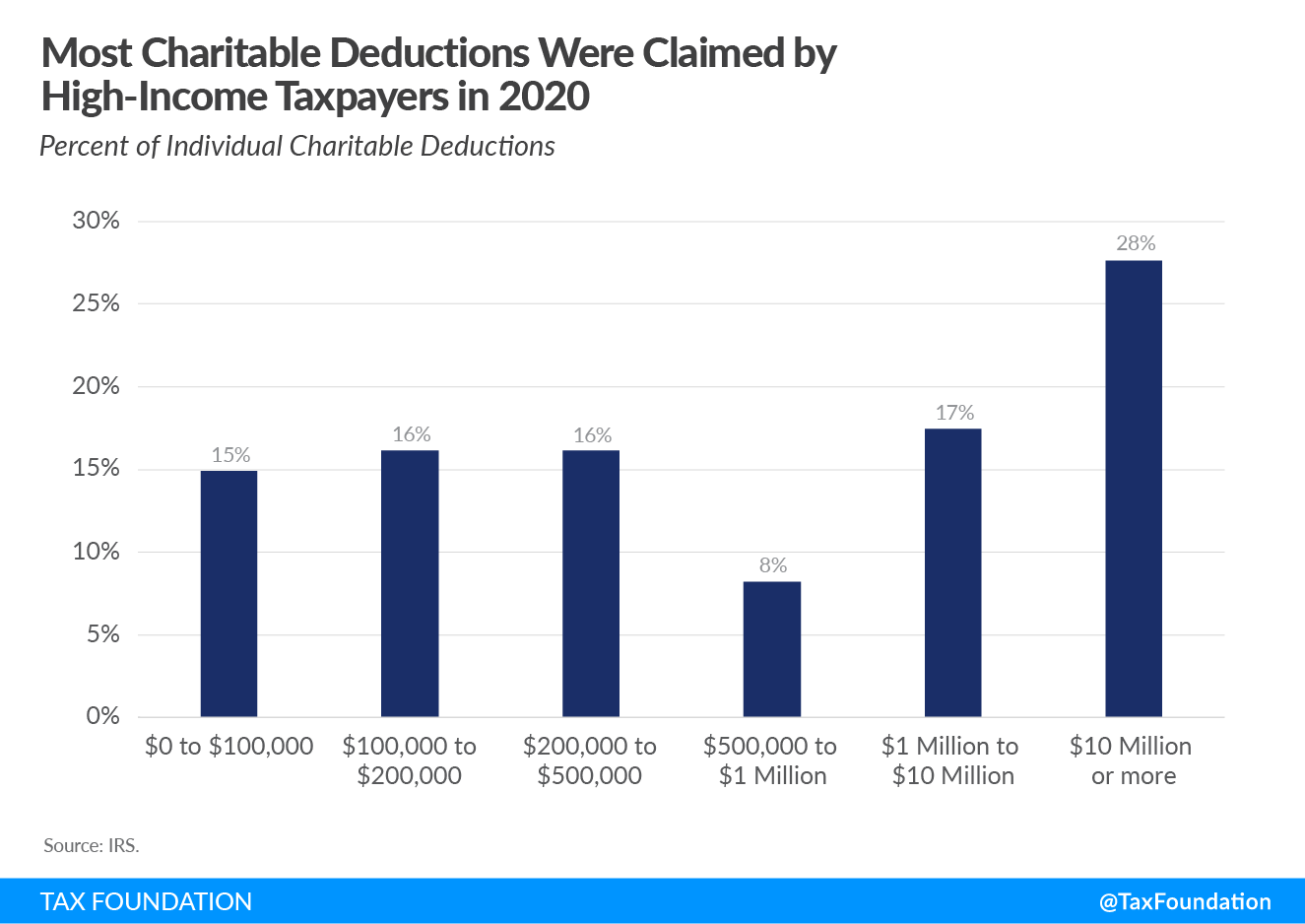 Most Charitable Deductions or Charitable Tax Deductions in 2020 Were Claimed by High-Income Taxpayers