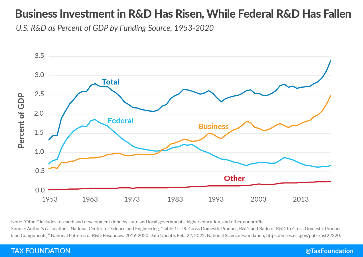 Business investment in R&D importance of R&D expensing