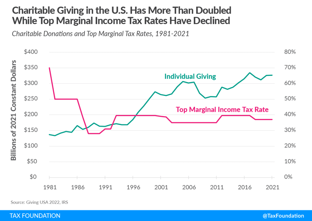 Charitable Deduction: Tax Incentives & Charitable Giving