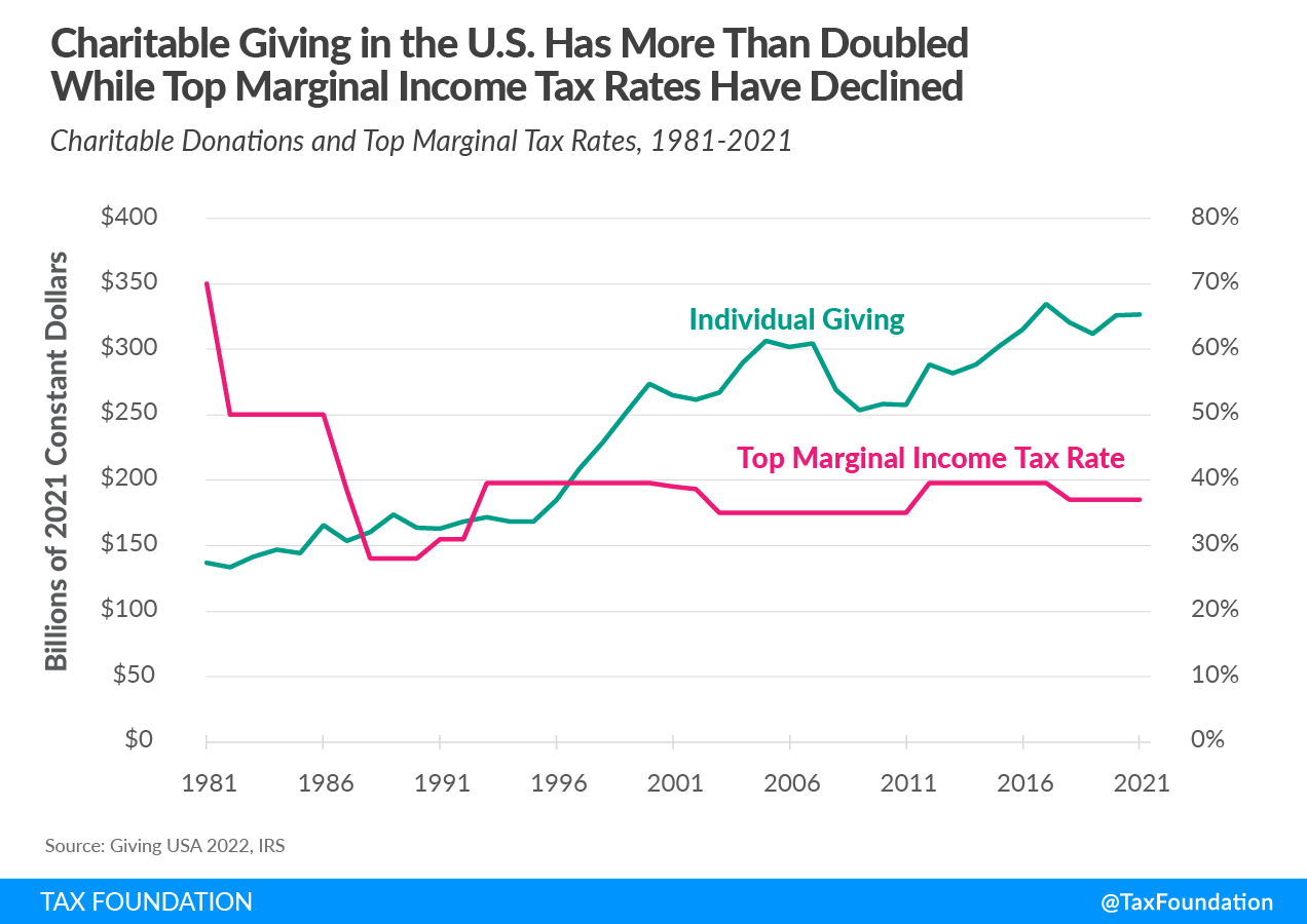 Charitable giving in the US more than doubled as marginal tax rates declined