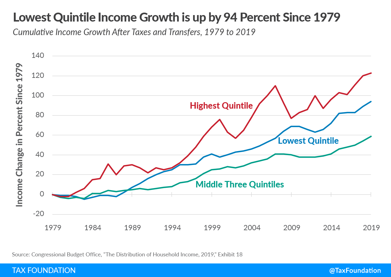 US income growth is up. Cumulative US income growth after taxes and transfers. US income inequality trends
