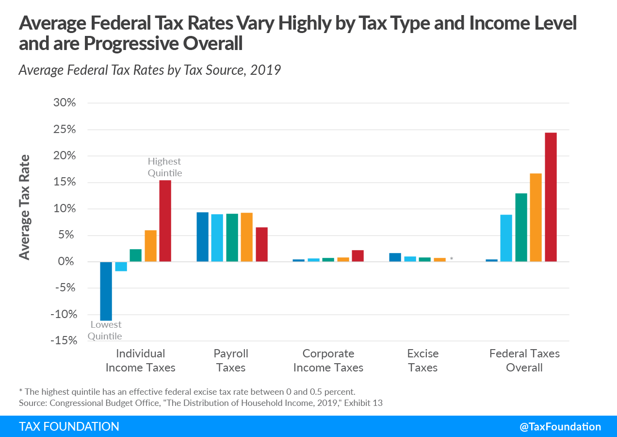 Average federal tax rates varies by tax source and income level but are overall US progressive tax code