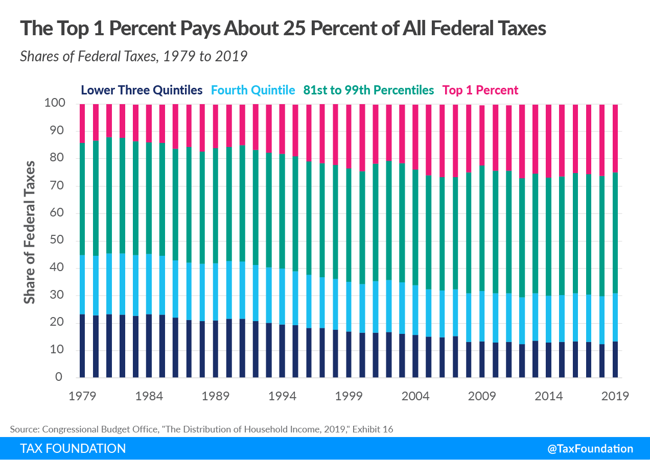 The top 1 percent of taxpayers pay about 25 percent of all federal taxes US progressive tax code