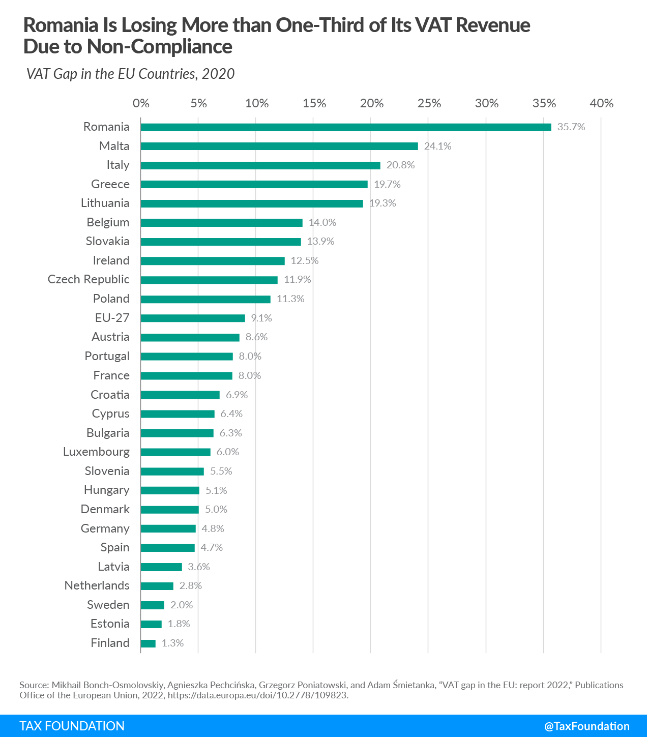 VAT Gap among EU countries