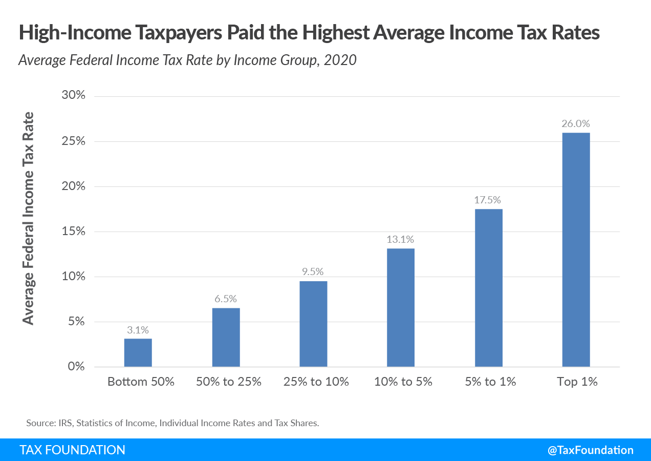 High income taxpayers pay the highest average federal income tax rates 2023 who pays income taxes
