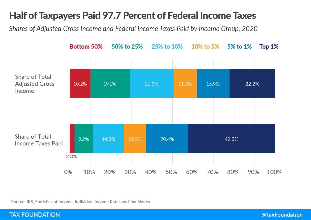Half of taxpayers pay 98 percent of federal income taxes 2023 federal income tax data