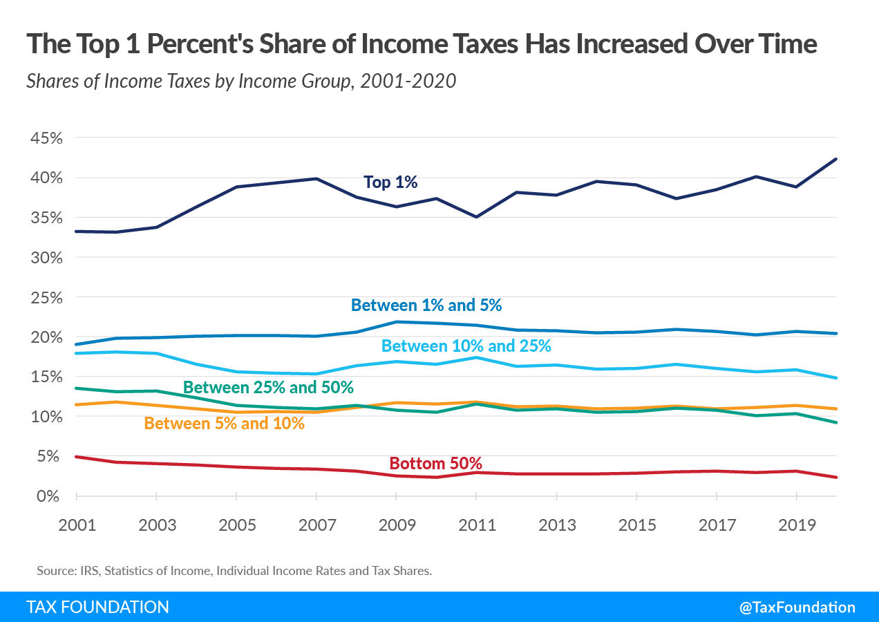 Shares of income taxes by income group 2023 who pays federal income taxes