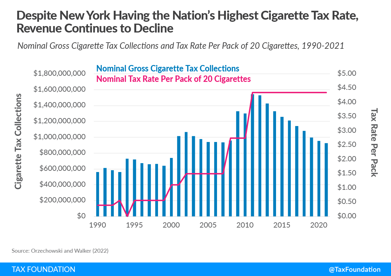 New York cigarette tax hike and New York cigarette tax rate and flavor ban would decrease New York cigarette tax revenue