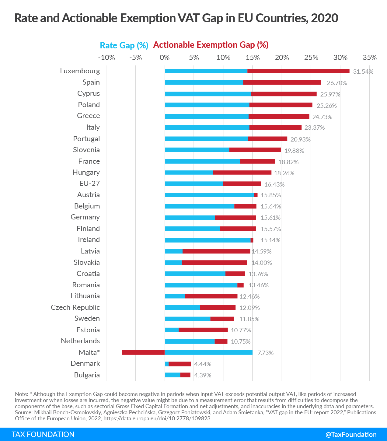 Rate and actionable exemption VAT Gap in EU