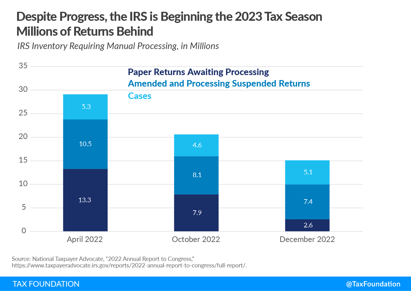 Despite progress, the IRS is beginning the 2023 tax season millions of returns behind 2023 tax filing season analysis